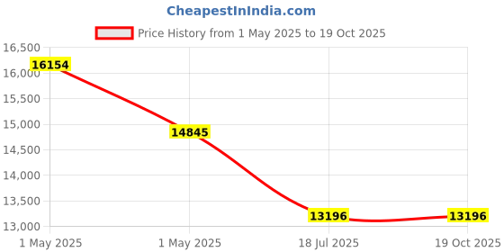 tatacliq.com Kenneth Cole KCWGY2104202MN Automatic Watch for Men kenneth cole Price History Graph from 1 May 2025 to 18 Oct 2025