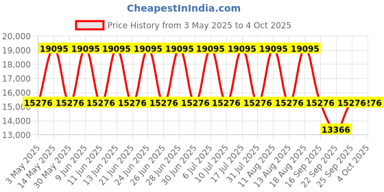 tatacliq.com Kenneth Cole KCWGZ0013603MN Automatic Watch for Men kenneth cole Price History Graph from 3 May 2025 to 4 Oct 2025