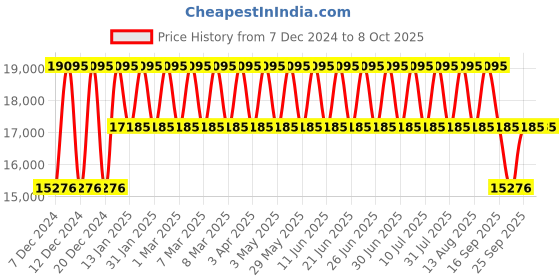 tatacliq.com Kenneth Cole KCWGZ0063903MN Fall Analog Watch for Men kenneth cole Price History Graph from 7 Dec 2024 to 8 Oct 2025