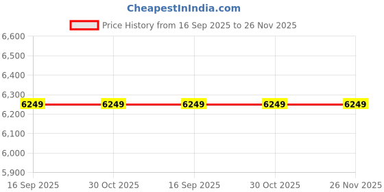 tatacliq.com Kenneth Cole KCWLA0026803LD Analog Watch for Women kenneth cole Price History Graph from 16 Sep 2025 to 25 Nov 2025