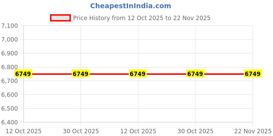 tatacliq.com Kenneth Cole KCWLG0026802LD Ss Modern Classic Analog Watch for Women kenneth cole Price History Graph from 12 Oct 2025 to 22 Nov 2025