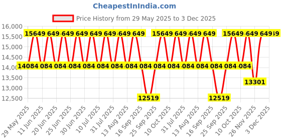 tatacliq.com Kenneth Cole KCWLG0032903LD Analog Watch for Women kenneth cole Price History Graph from 29 May 2025 to 2 Dec 2025
