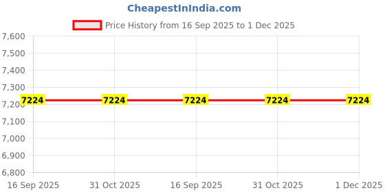 tatacliq.com Kenneth Cole KCWLG2237102LD Analog Watch for Women kenneth cole Price History Graph from 16 Sep 2025 to 1 Dec 2025