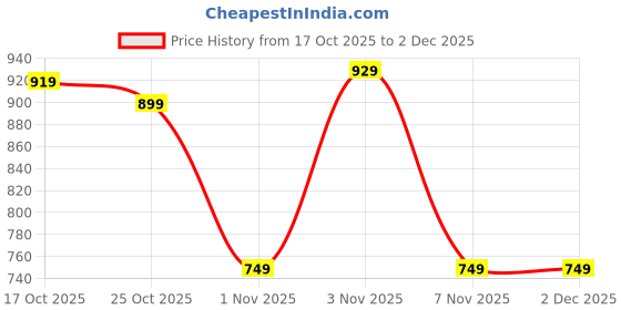 tatacliq.com Kenneth Cole Multicolor Checked Slim Fit Shirt kenneth cole Price History Graph from 17 Oct 2025 to 2 Dec 2025