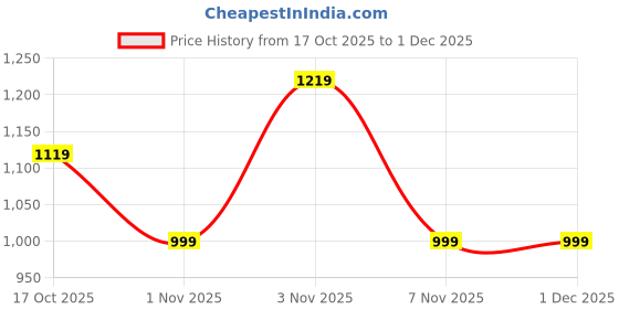 tatacliq.com Kenneth Cole Multicolor Cotton Checked Slim Fit Shirt kenneth cole Price History Graph from 17 Oct 2025 to 1 Dec 2025