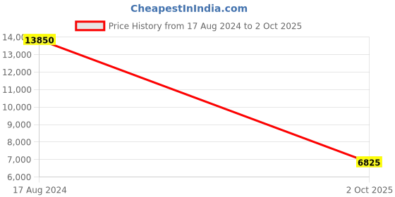 tatacliq.com Kenneth Cole Navy Blue Textured Large Checked Luggage kenneth cole Price History Graph from 17 Aug 2024 to 2 Oct 2025