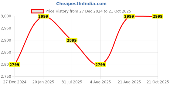 tatacliq.com Kenneth Cole Navy Blue Textured Small Carry-On Luggage kenneth cole Price History Graph from 27 Dec 2024 to 20 Oct 2025