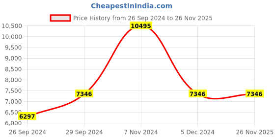 tatacliq.com Kenneth Cole NCKCWGG2106303MN Modern Classic Analog Watch for Men kenneth cole Price History Graph from 26 Sep 2024 to 26 Nov 2025