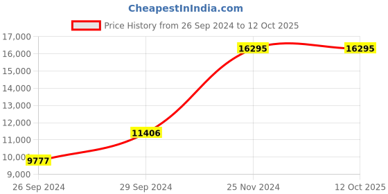 tatacliq.com Kenneth Cole NDKCWGI2104902MN Analog Watch for Men kenneth cole Price History Graph from 26 Sep 2024 to 11 Oct 2025