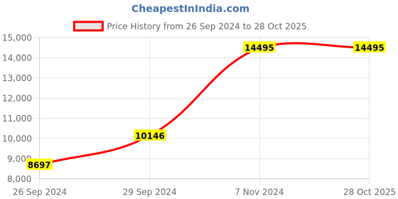 tatacliq.com Kenneth Cole NDKCWGO2104904MN Analog Watch for Men kenneth cole Price History Graph from 26 Sep 2024 to 27 Oct 2025