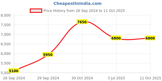 tatacliq.com Kenneth Cole NEKCWGA2106302MN Analog Watch for Men kenneth cole Price History Graph from 26 Sep 2024 to 11 Oct 2025