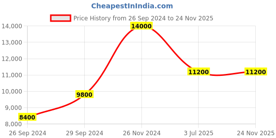 tatacliq.com Kenneth Cole NEKCWGA2221602MN  Analog Watch for Men kenneth cole Price History Graph from 26 Sep 2024 to 24 Nov 2025