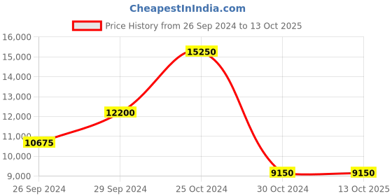 tatacliq.com Kenneth Cole NEKCWGE2220502MN Analog Watch for Men kenneth cole Price History Graph from 26 Sep 2024 to 12 Oct 2025