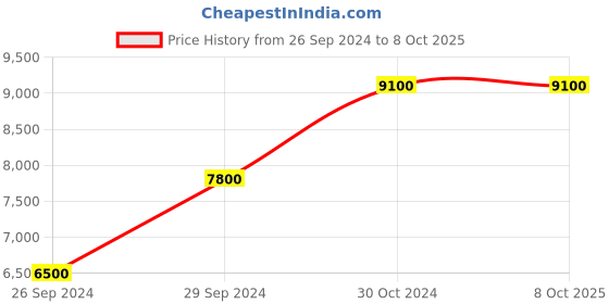 tatacliq.com Kenneth Cole NEKCWGF2221302MN Analog Watch for Men kenneth cole Price History Graph from 26 Sep 2024 to 7 Oct 2025