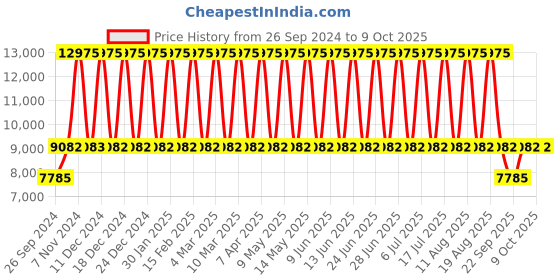 tatacliq.com Kenneth Cole NEKCWGG2122902MN Analog Watch for Men kenneth cole Price History Graph from 26 Sep 2024 to 9 Oct 2025