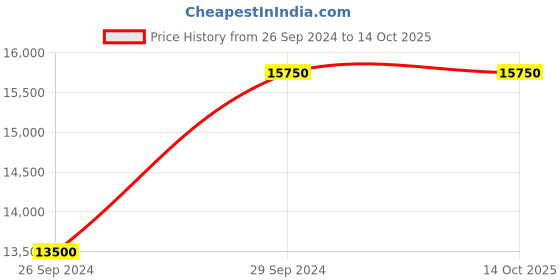 tatacliq.com Kenneth Cole NEKCWGG2656201PAP Combo Analog Watch for Couple kenneth cole Price History Graph from 26 Sep 2024 to 14 Oct 2025