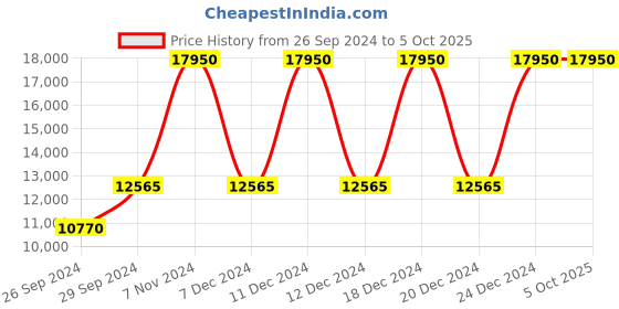 tatacliq.com Kenneth Cole NEKCWGI2104902MN Analog Watch for Men kenneth cole Price History Graph from 26 Sep 2024 to 4 Oct 2025