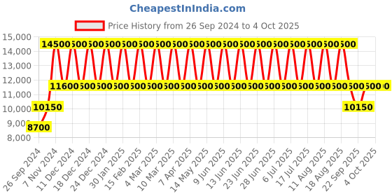 tatacliq.com Kenneth Cole NEKCWGK2125201MN Analog Watch for Men kenneth cole Price History Graph from 26 Sep 2024 to 4 Oct 2025