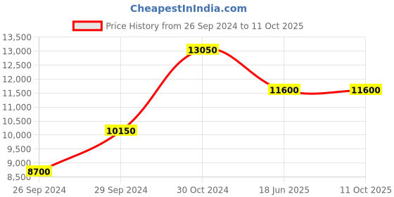 tatacliq.com Kenneth Cole NEKCWGK2125202MN Modern Classic Analog Watch for Men kenneth cole Price History Graph from 26 Sep 2024 to 11 Oct 2025