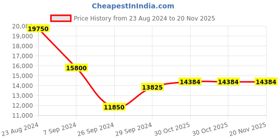 tatacliq.com Kenneth Cole NEKCWGK2222003MN Analog Watch for Men kenneth cole Price History Graph from 23 Aug 2024 to 19 Nov 2025