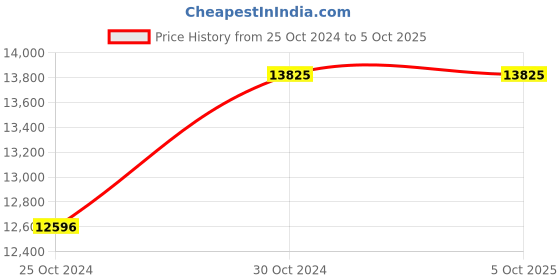 tatacliq.com Kenneth Cole NEKCWGK2222004MN Analog Watch for Men kenneth cole Price History Graph from 25 Oct 2024 to 4 Oct 2025