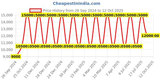 tatacliq.com Kenneth Cole NEKCWGL2104101MN Analog Watch with Extra Strap for Men kenneth cole Price History Graph from 26 Sep 2024 to 12 Oct 2025