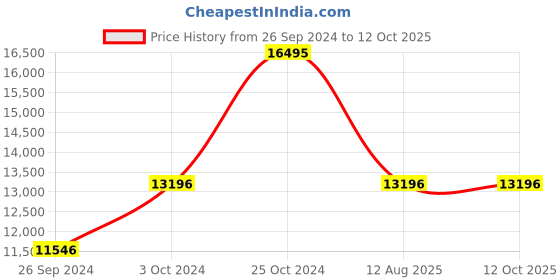 tatacliq.com Kenneth Cole NEKCWGL2104202MN Analog Watch for Men kenneth cole Price History Graph from 26 Sep 2024 to 12 Oct 2025