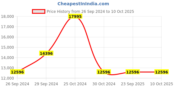 tatacliq.com Kenneth Cole NEKCWGL2124704MN Analog Watch for Men kenneth cole Price History Graph from 26 Sep 2024 to 9 Oct 2025
