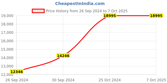 tatacliq.com Kenneth Cole NEKCWGL2217202MN Analog Watch for Men kenneth cole Price History Graph from 26 Sep 2024 to 7 Oct 2025