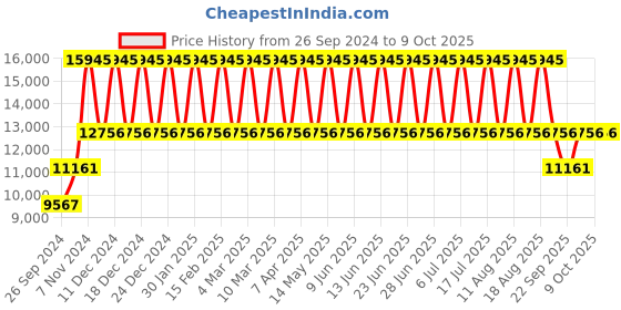 tatacliq.com Kenneth Cole NEKCWGO2104903MN Analog Watch for Men kenneth cole Price History Graph from 26 Sep 2024 to 8 Oct 2025