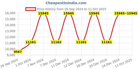 tatacliq.com Kenneth Cole NEKCWGO2104904MN Analog Watch for Men kenneth cole Price History Graph from 26 Sep 2024 to 11 Oct 2025