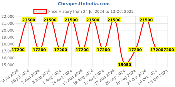 tatacliq.com Kenneth Cole NEKCWGR2220901MN Analog Watch for Men kenneth cole Price History Graph from 24 Jul 2024 to 11 Oct 2025