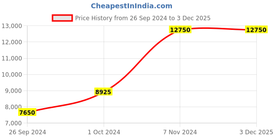 tatacliq.com Kenneth Cole NEKCWLG2126104LD Modern Casual Analog Watch for Women kenneth cole Price History Graph from 26 Sep 2024 to 3 Dec 2025