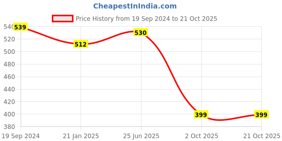 tatacliq.com Kenneth Cole New York Dark Red Slim Fit Cotton Crew T-Shirt kenneth cole Price History Graph from 19 Sep 2024 to 21 Oct 2025