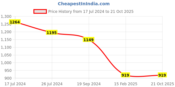 tatacliq.com Kenneth Cole New York Green Slim Fit Check Cotton Shirt kenneth cole Price History Graph from 17 Jul 2024 to 20 Oct 2025