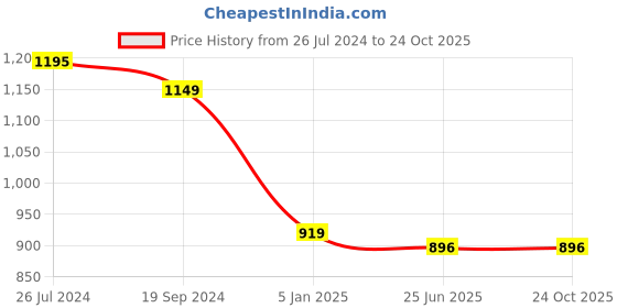 tatacliq.com Kenneth Cole New York Mustard Slim Fit Check Cotton Shirt kenneth cole Price History Graph from 26 Jul 2024 to 23 Oct 2025