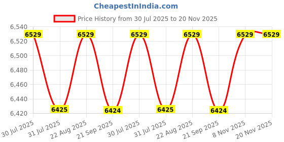 tatacliq.com Kenneth Cole  Purple Textured Large Checked Luggage kenneth cole Price History Graph from 30 Jul 2025 to 19 Nov 2025