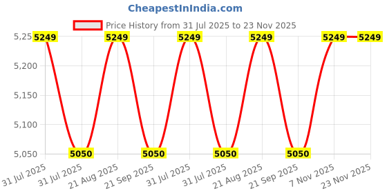 tatacliq.com Kenneth Cole Purple Textured Medium Checked Luggage kenneth cole Price History Graph from 31 Jul 2025 to 23 Nov 2025
