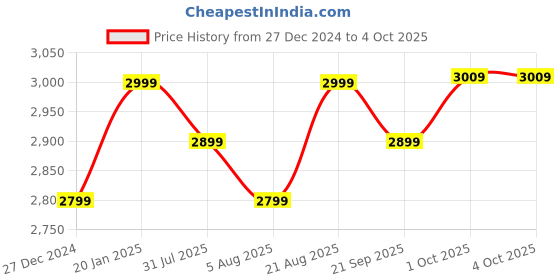 tatacliq.com Kenneth Cole  Purple Textured Small Carry-On Luggage kenneth cole Price History Graph from 27 Dec 2024 to 4 Oct 2025