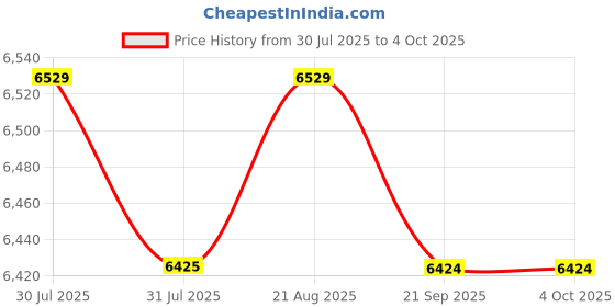 tatacliq.com Kenneth Cole  Red Textured Large Checked Luggage kenneth cole Price History Graph from 30 Jul 2025 to 4 Oct 2025
