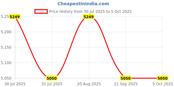 tatacliq.com Kenneth Cole  Red Textured Medium Checked Luggage kenneth cole Price History Graph from 30 Jul 2025 to 4 Oct 2025