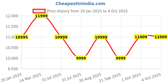 tatacliq.com Kenneth Cole Rose Gold Textured Large Checked Luggage kenneth cole Price History Graph from 20 Jan 2025 to 4 Oct 2025