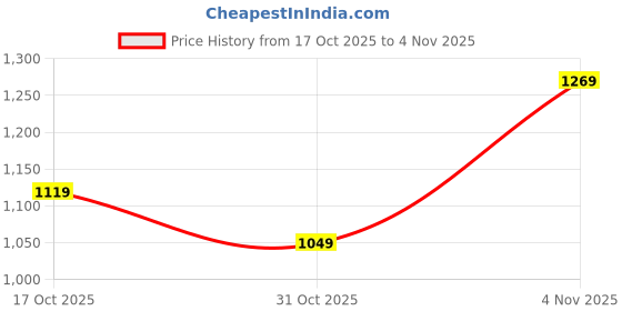 tatacliq.com Kenneth Cole Rust Cotton Solid Slim Fit Shirt kenneth cole Price History Graph from 17 Oct 2025 to 3 Nov 2025