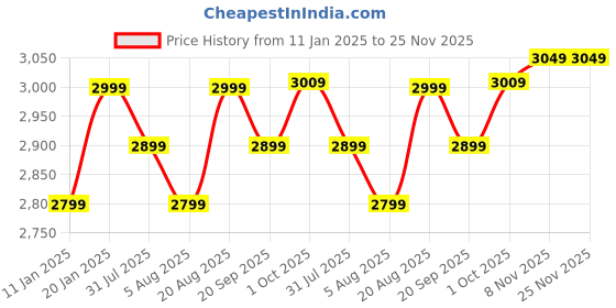 tatacliq.com Kenneth Cole Silver Textured Small Carry-On Luggage kenneth cole Price History Graph from 11 Jan 2025 to 24 Nov 2025