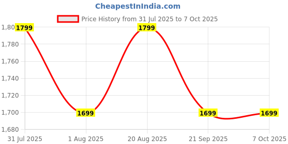 tatacliq.com Kenneth Cole Tan Animal Effect Tri-Fold Wallet kenneth cole Price History Graph from 31 Jul 2025 to 7 Oct 2025