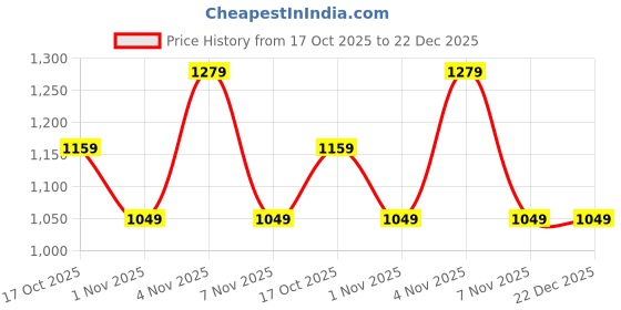 tatacliq.com Kenneth Cole Tan Cotton Solid Slim Fit Shirt kenneth cole Price History Graph from 17 Oct 2025 to 22 Dec 2025