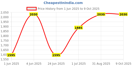 tatacliq.com Kenneth Scott K22036-GBGC Analog Watch For Men kenneth scott Price History Graph from 1 Jun 2025 to 7 Oct 2025