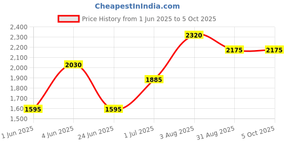 tatacliq.com Kenneth Scott K22036-TBTW Analog Watch For Men kenneth scott Price History Graph from 1 Jun 2025 to 5 Oct 2025