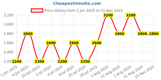 tatacliq.com Kenneth Scott K22530-KBKW Analog Watch For Women kenneth scott Price History Graph from 1 Jun 2025 to 25 Nov 2025