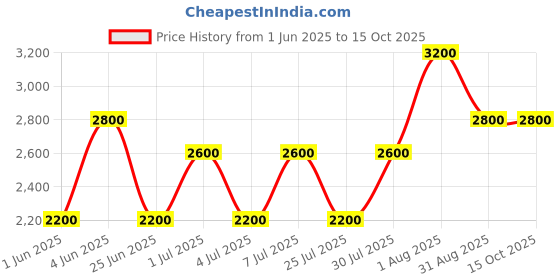 tatacliq.com Kenneth Scott K22530-RBKK Analog Watch For Women kenneth scott Price History Graph from 1 Jun 2025 to 15 Oct 2025